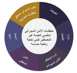 الإطار التنظيمي للأمن السيبراني لمقدمي الخدمة في قطاع الاتصالات وتقنية المعلومات والبريد CRF