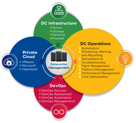 Data Center Management