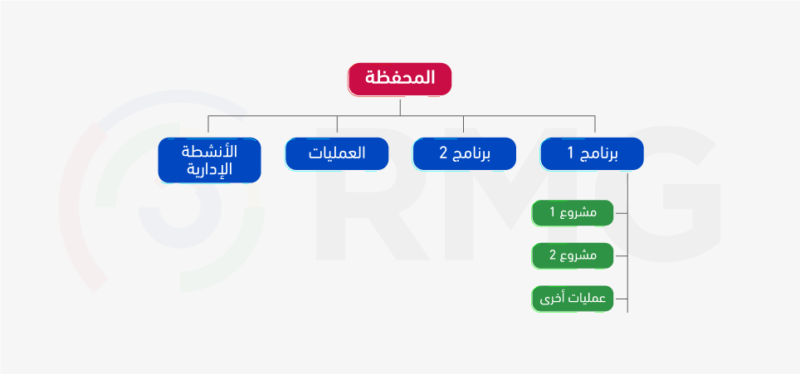 المشروع والبرنامج والمحفظة في إدارة المشاريع