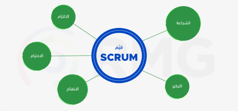 إدارة المشاريع: قيّم منهجية سكرم Scrum