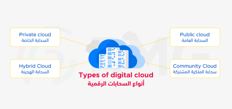 الحوسبة السحابية: أنواع السحابات الرقمية