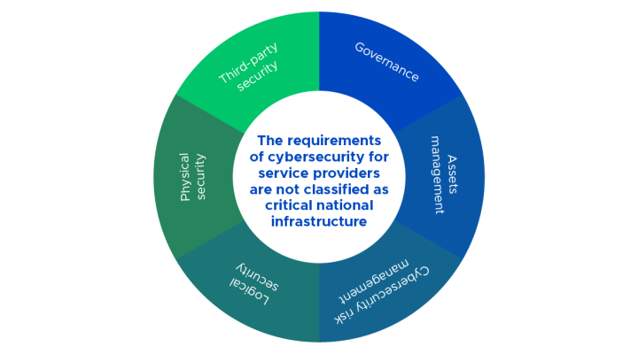 CITC Cybersecurity Regulatory Framework (CRF) requirements