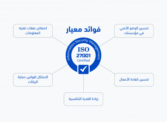 فوائد نظام إدارة أمن المعلومات وعيار ISO 27001