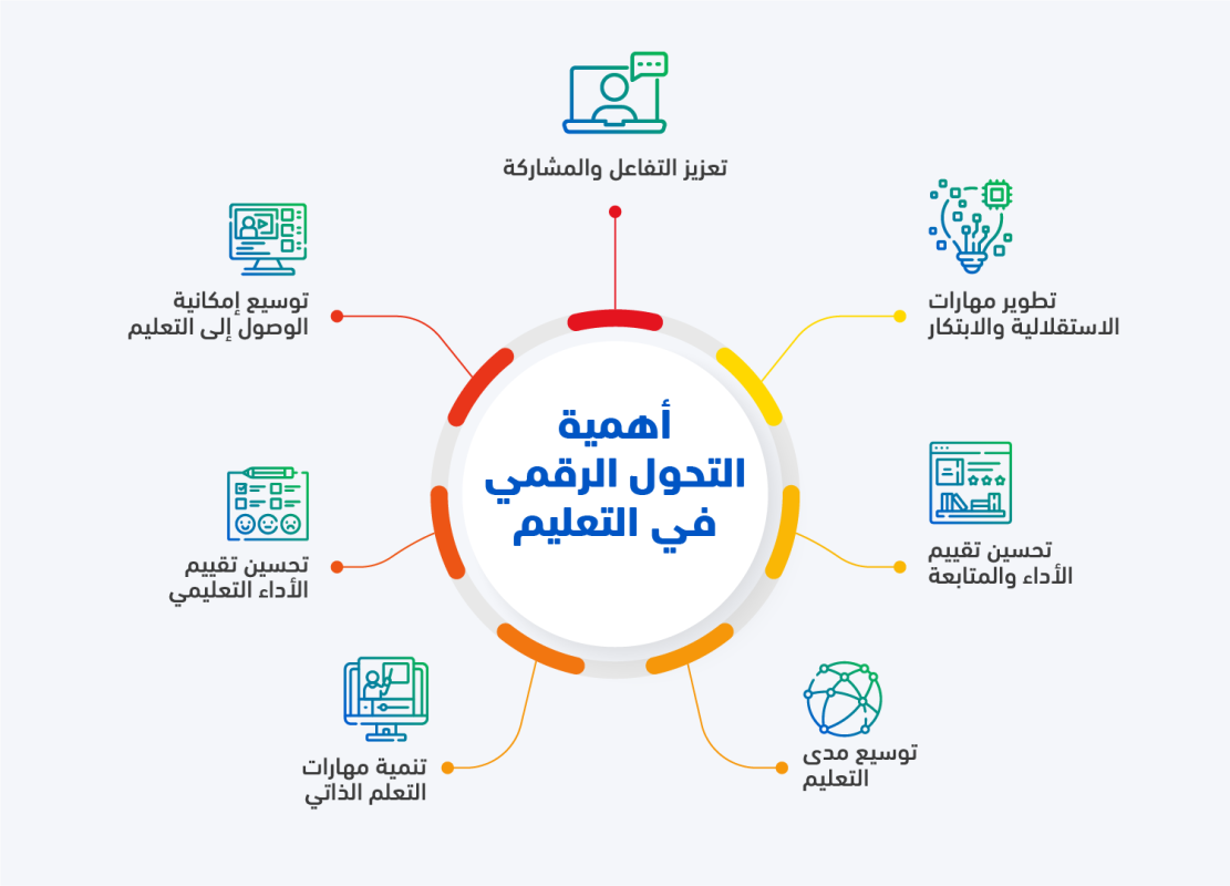 التحول الرقمي في التعليم