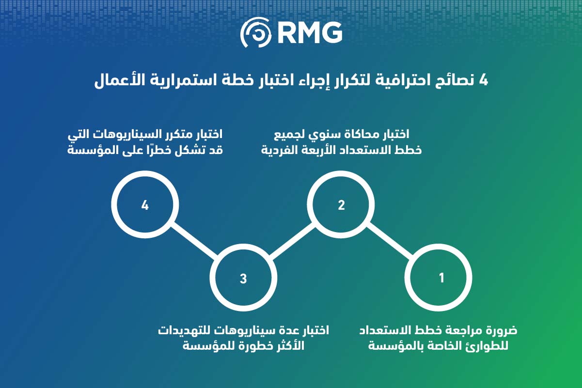 4 خطوات أساسية لتجربة واختبار خطة استمرارية الأعمال بفعالية