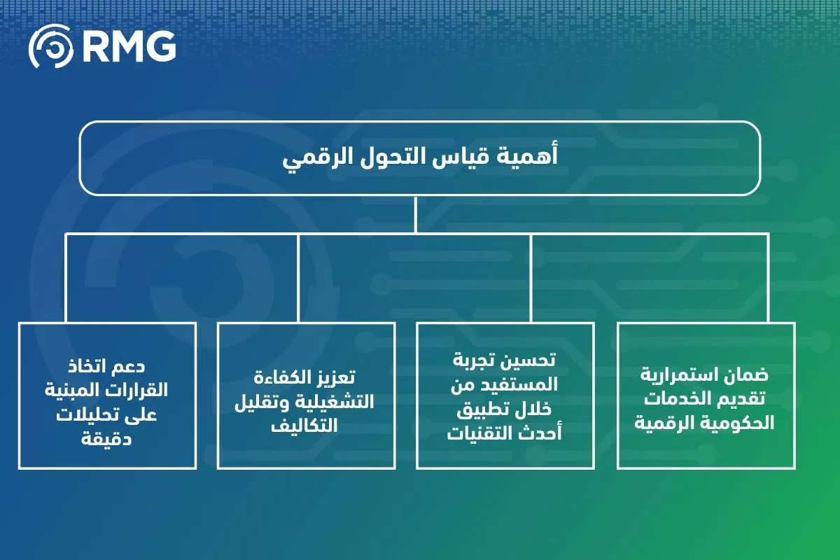 أهم معايير قياس التحول الرقمي للجه