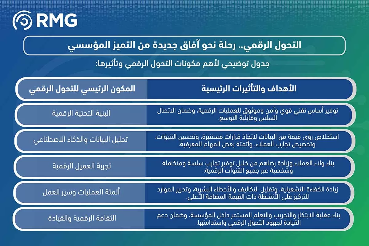 ركائز التحول الرقمي