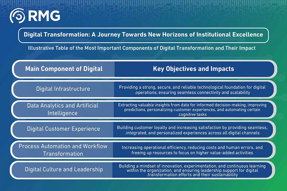 مكونات التحول الرقمي