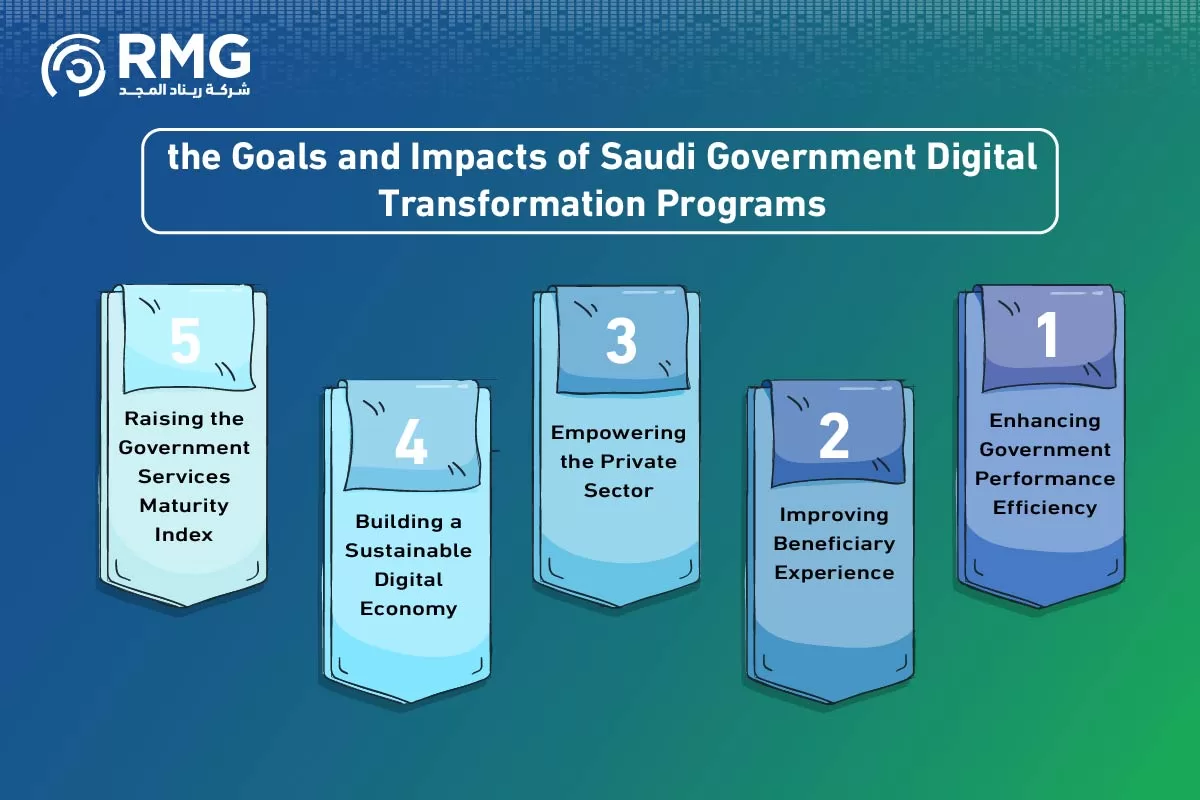 Saudi Arabia's Digital Transformation Programs Under Vision 2030