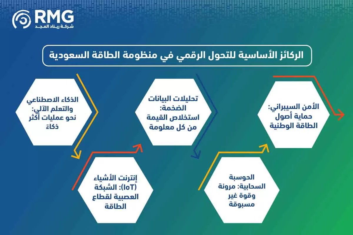 مراحل المشروع النسخة الانجليزية ٢ [