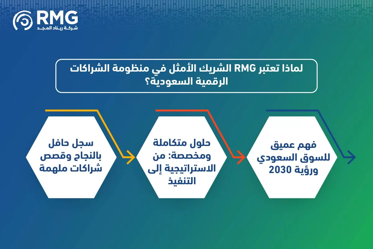 الشراكات الرقمية السعودية 04