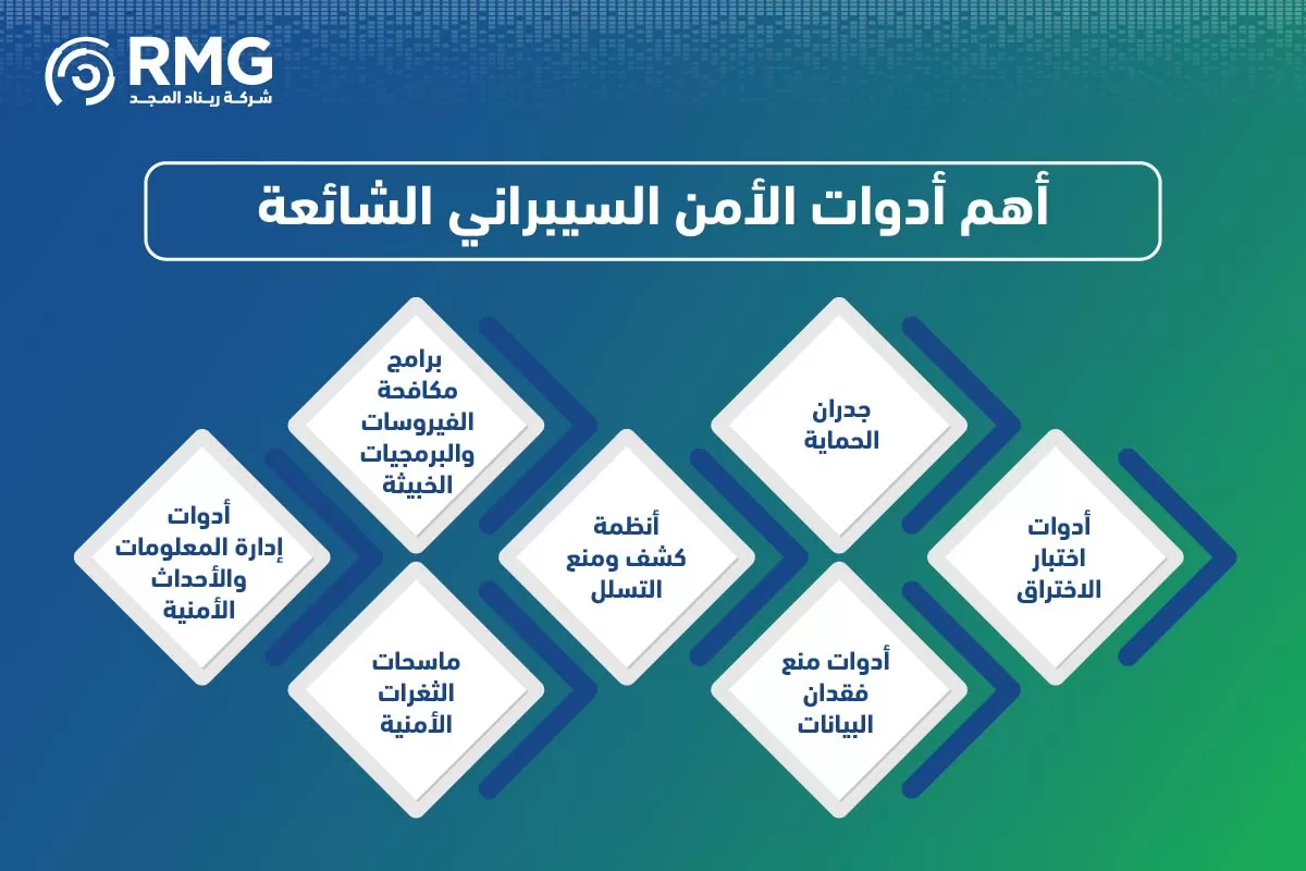 ادوات الامن السيبرني الشائعة 04
