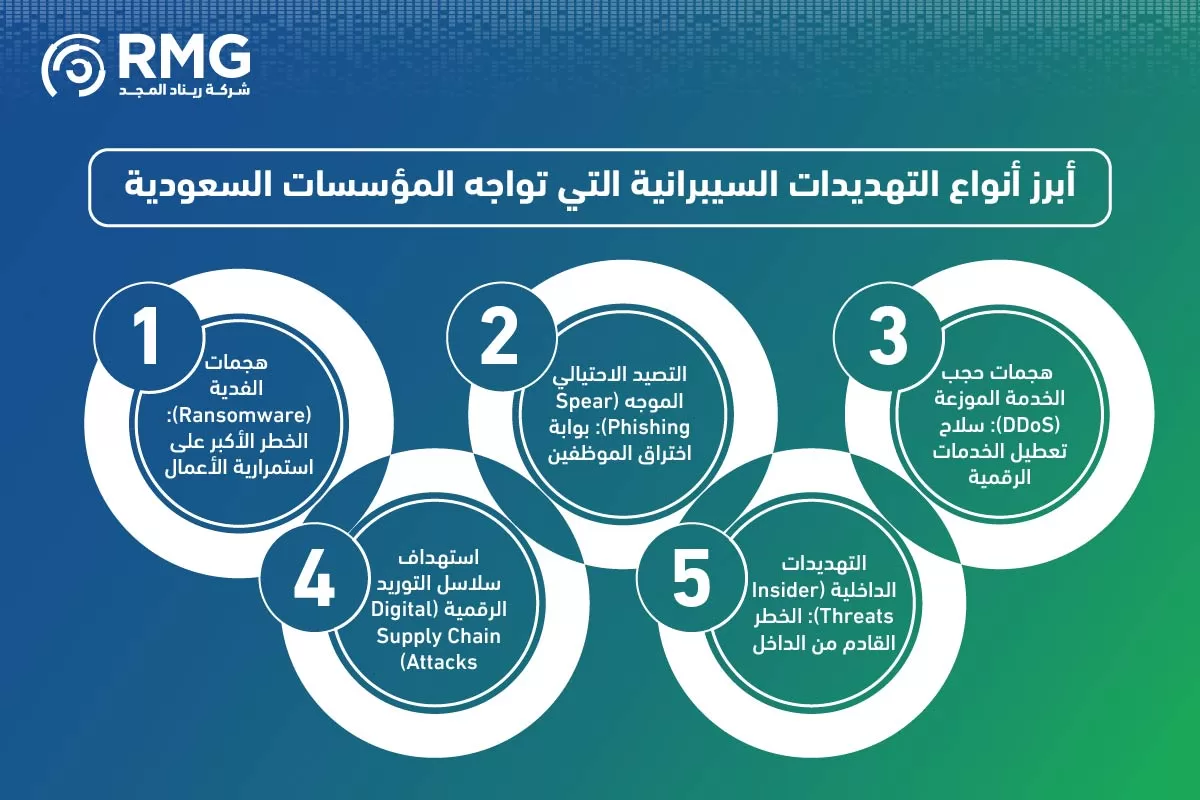 التهديدات السيبرانية في السعودية 04