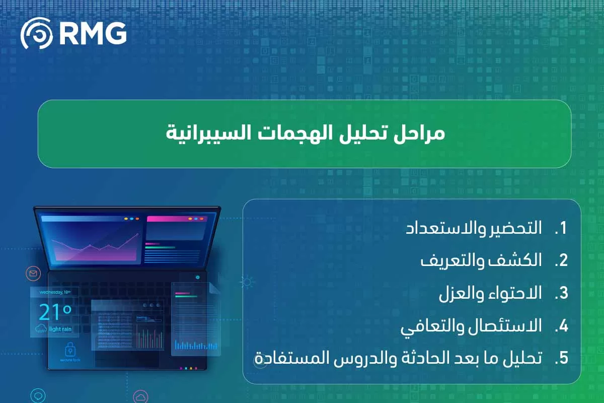 تحليل الهجمات السيبرانية